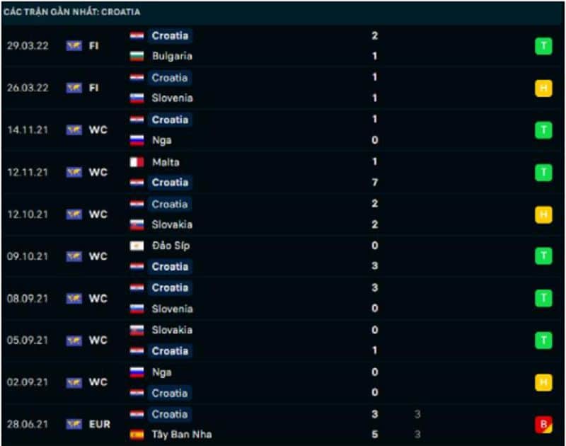 Phong độ của đội tuyển Croatia