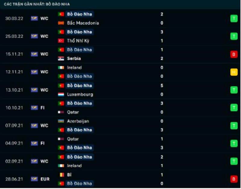 Phong độ của đội tuyển Bồ Đào Nha